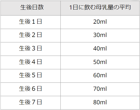 新生児が1日に飲む母乳量の平均
